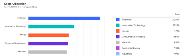 Franklin FTSE India ETF Sector Allocation