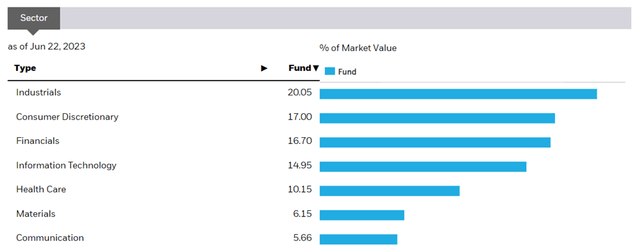 iShares MSCI Germany ETF Sector Allocation