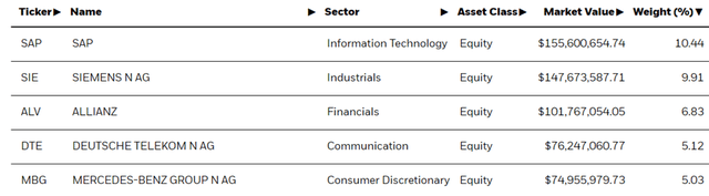 iShares MSCI Germany ETF Top Holdings