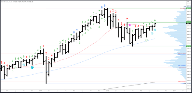 SPX Monthly