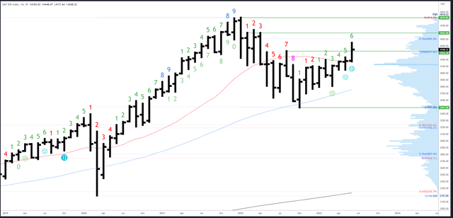 SPX Monthly