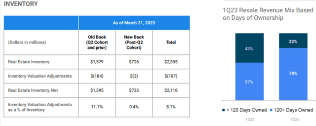 Opendoor's real estate inventory as of Q1 2023