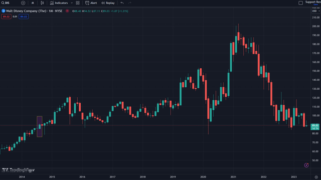 DIS monthly stock chart