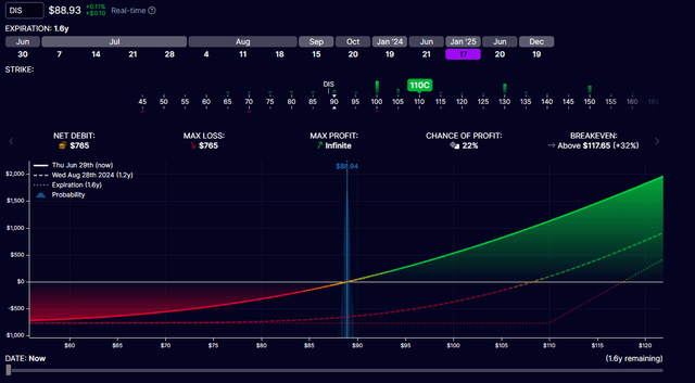 DIS call option