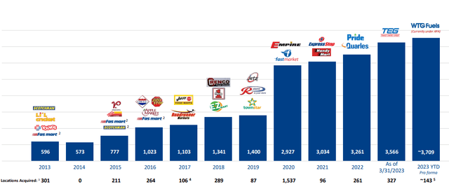 Acquisitions since 2013