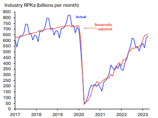 RPK chart