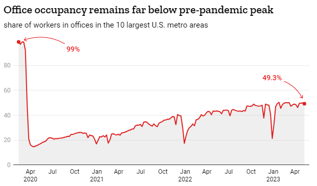 Office Occupancy