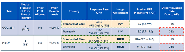 Recent LGSOC Trials with Standard of Care