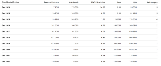 Verastem Revenue Estimates