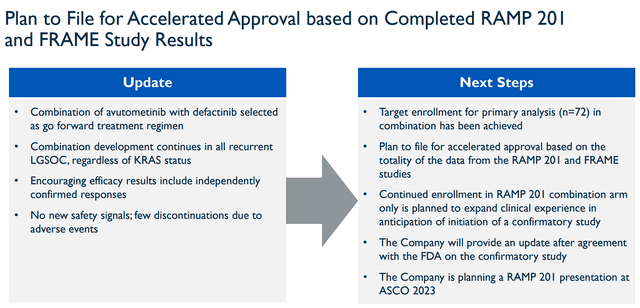 Verastem Accelerated Approval Plan