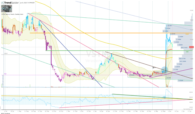 VSTM Daily Chart