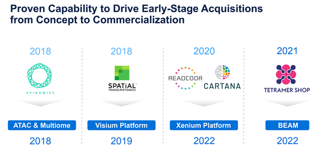 10x Genomics Acquisitions