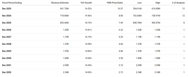 10x Genomics Analyst Annual Revenue Estimates