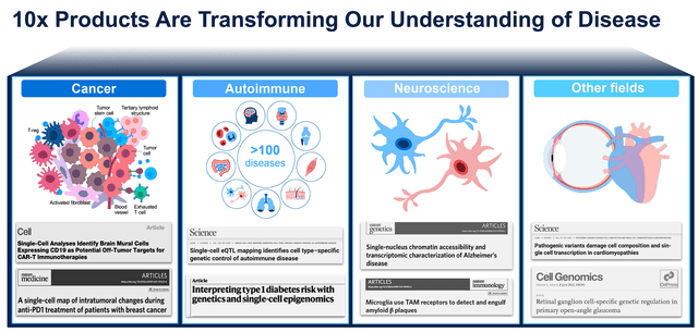 10x Genomics Tech Uses In Diseases