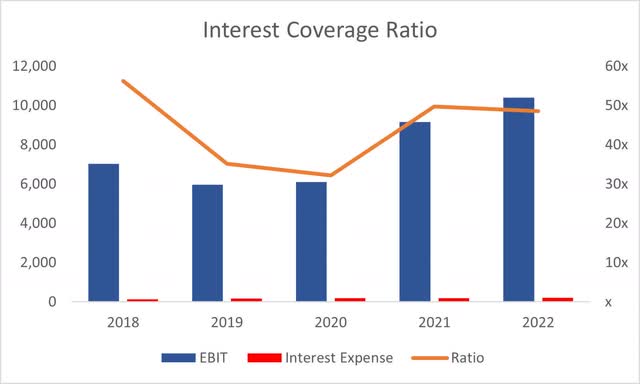 Interest Coverage Ratio of TXN