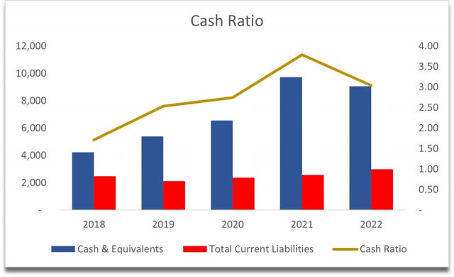 Cash Ratio of TXN