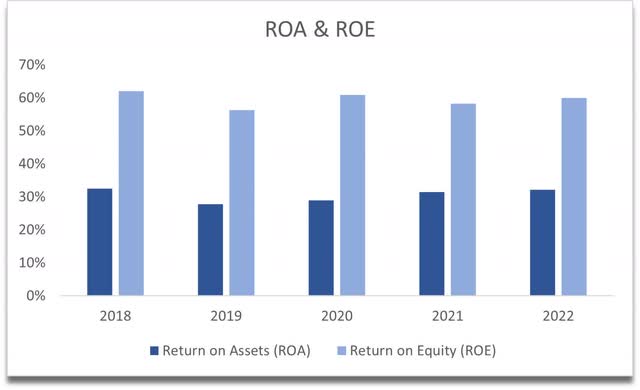 ROA and ROE of TXN