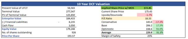 Intrinsic Value of TXN