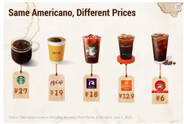 Prices of coffee comparison to Luckin