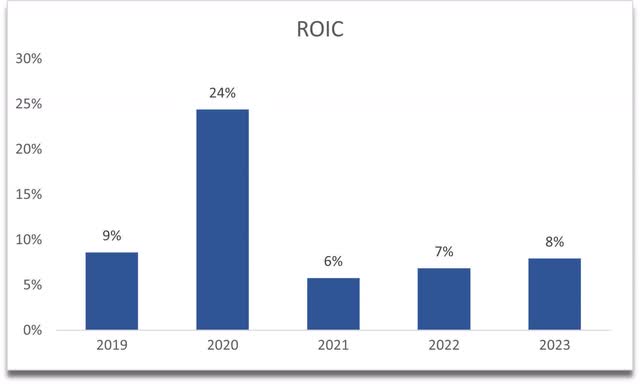 ROIC of EA