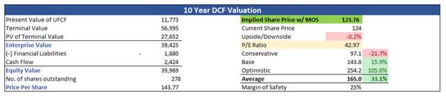 Intrinsic Value of EA