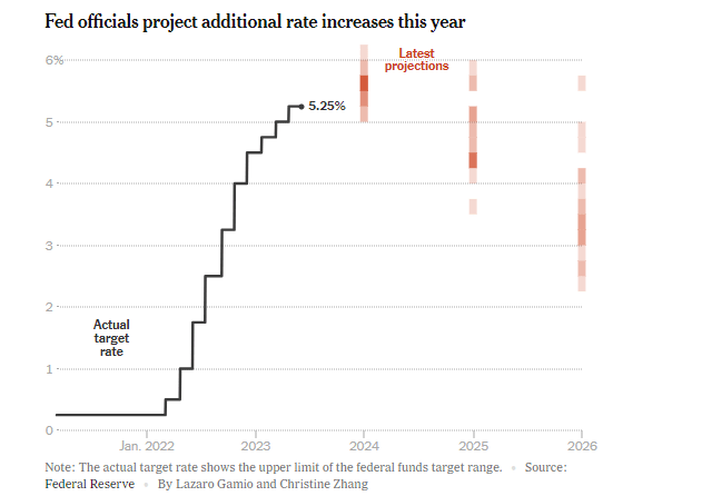 interest rates