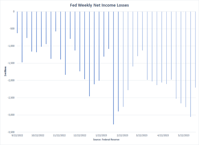 Weekly losses