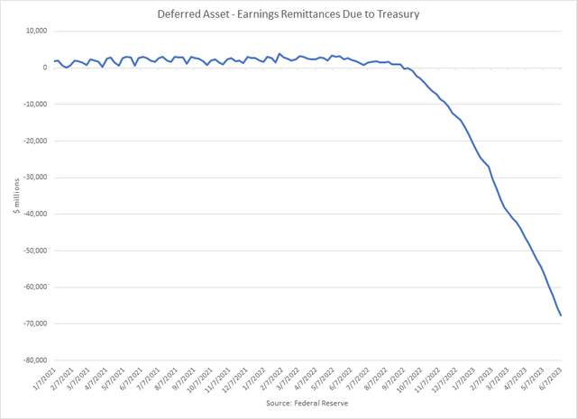 Deferred Asset