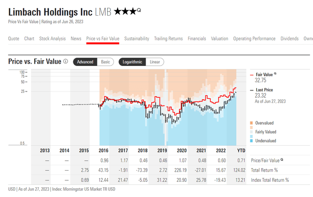 Morningstar Premium [proprietary source]