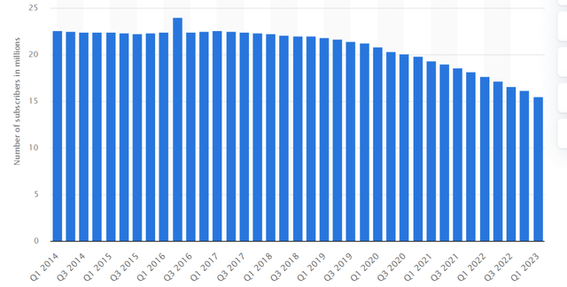 a chart of Comcast's cable subscribers