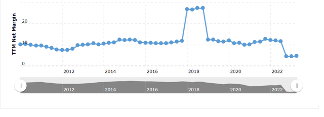 A Chart of Comcast's Net Margin