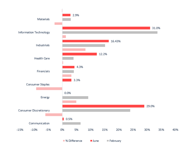 Sector mix chart