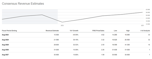 Revenue estimates