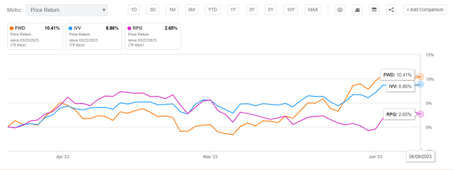 RPG, IVV, FWD performance chart