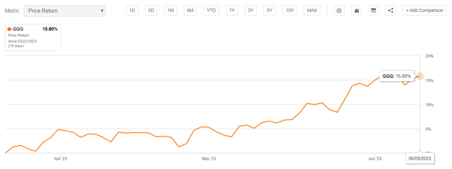 QQQ performance