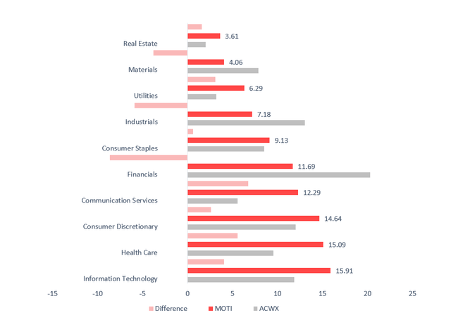 MOTI, ACWX sector allocation