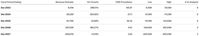 Consensus revenue estimates