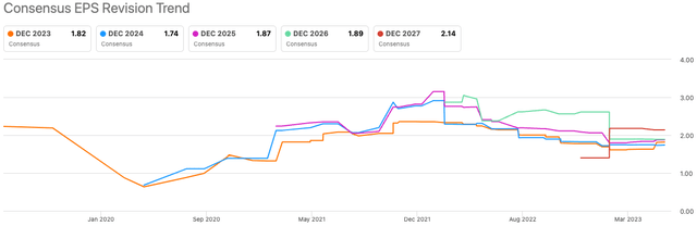 EPS revision trend