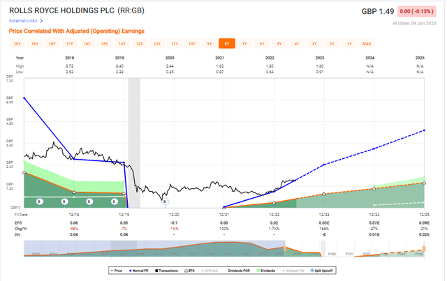 Rolls-Royce Valuation