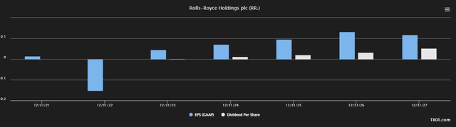 RR EPS/Dividend forecast