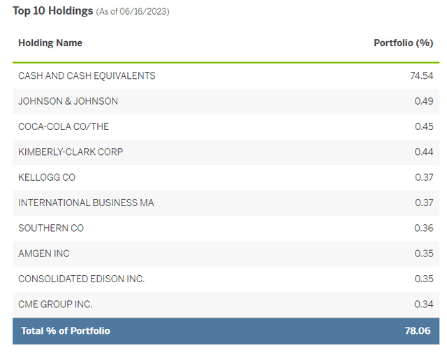 CDC top holdings