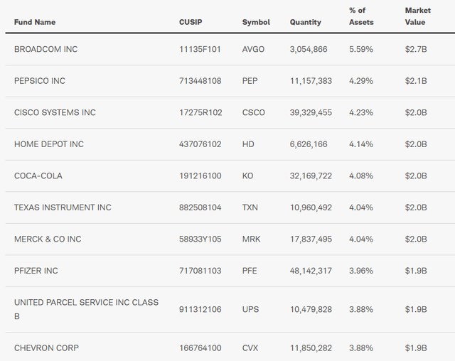 SCHD top holdings