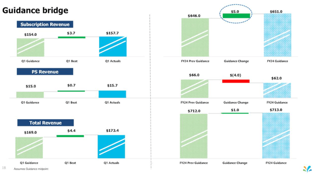 Guidance bridge for full-year fiscal 2024 revenues