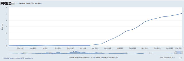 Board of Governors of the Federal Reserve System (US), Federal Funds Effective Rate [FEDFUNDS], retrieved from FRED, Federal Reserve Bank of St. Louis; https://fred.stlouisfed.org/series/FEDFUNDS, June 9, 2023.