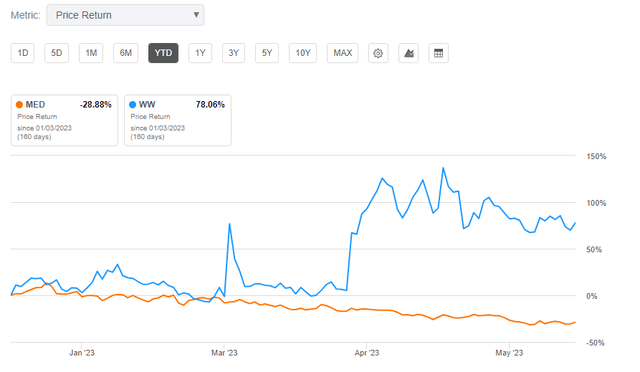 Seeking Alpha - YTD Returns Of MED Compared To WW