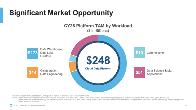 Snowflake total addressable market