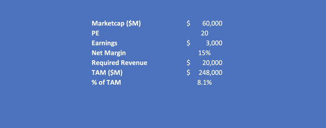 Author's backed out valuation