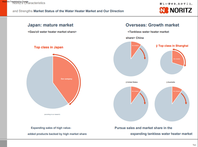 noritz market share