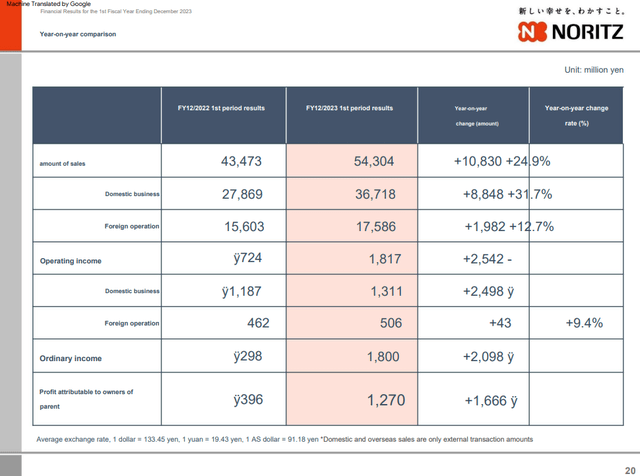 domestic overseas split