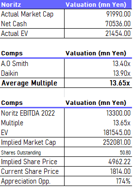 noritz valuation